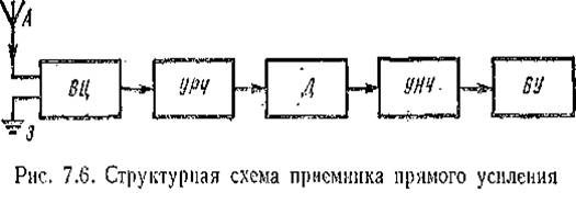 Приведите структурную схему радиоприемника прямого усиления